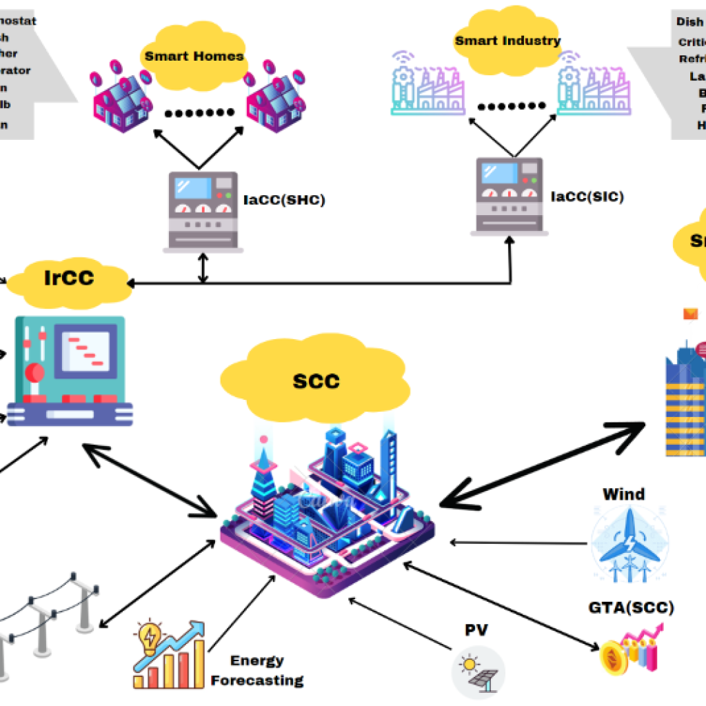 Smart City Architecture