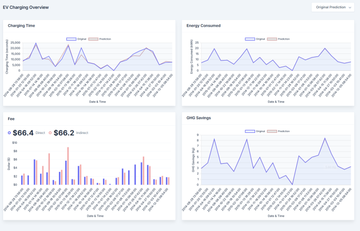 "Dashboard displaying energy data management analytics which shows significant affect in reducing cost.
