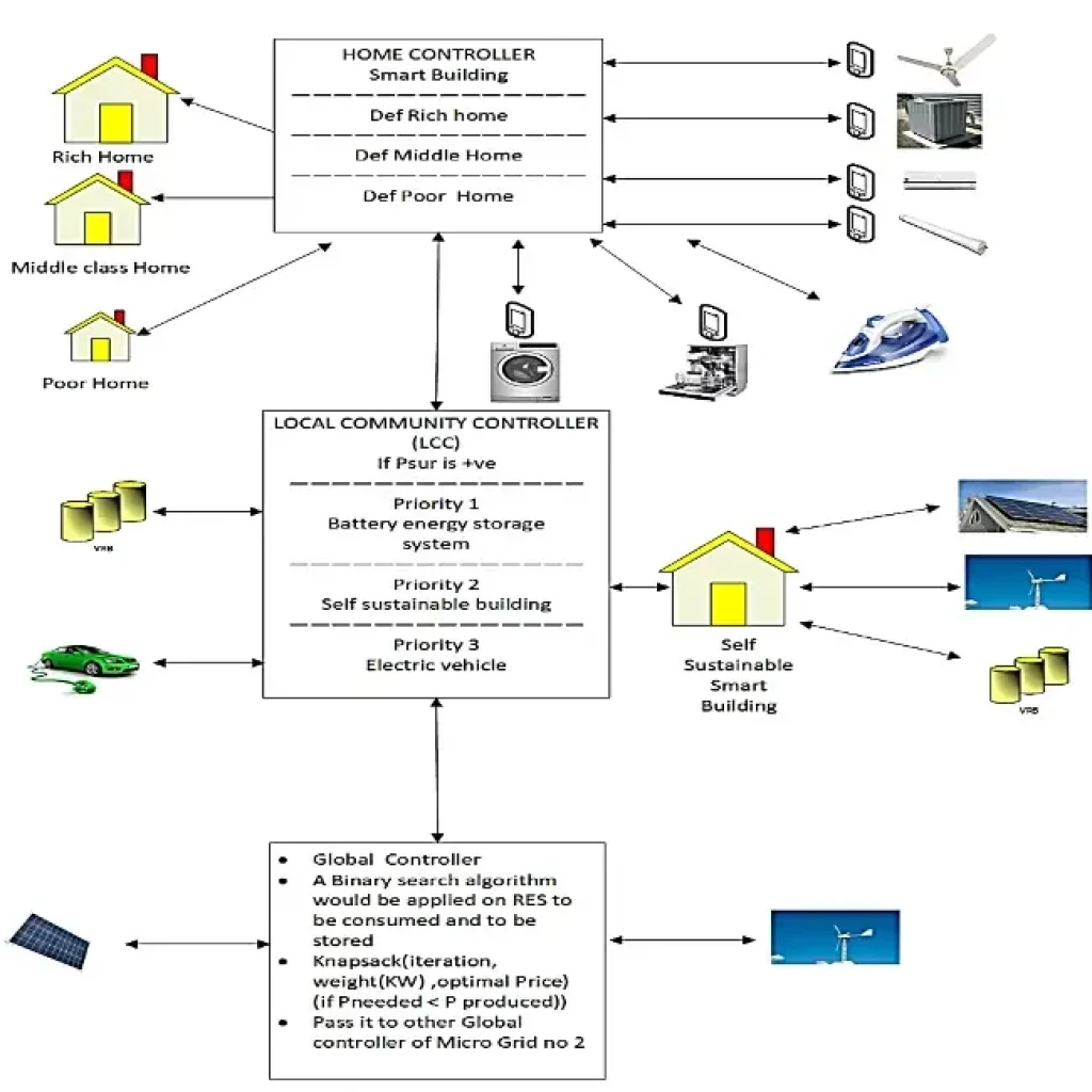 Case studies on multi-agent systems for microgrid control and optimization showing communication structure between layers in a multi-microgrid setup.