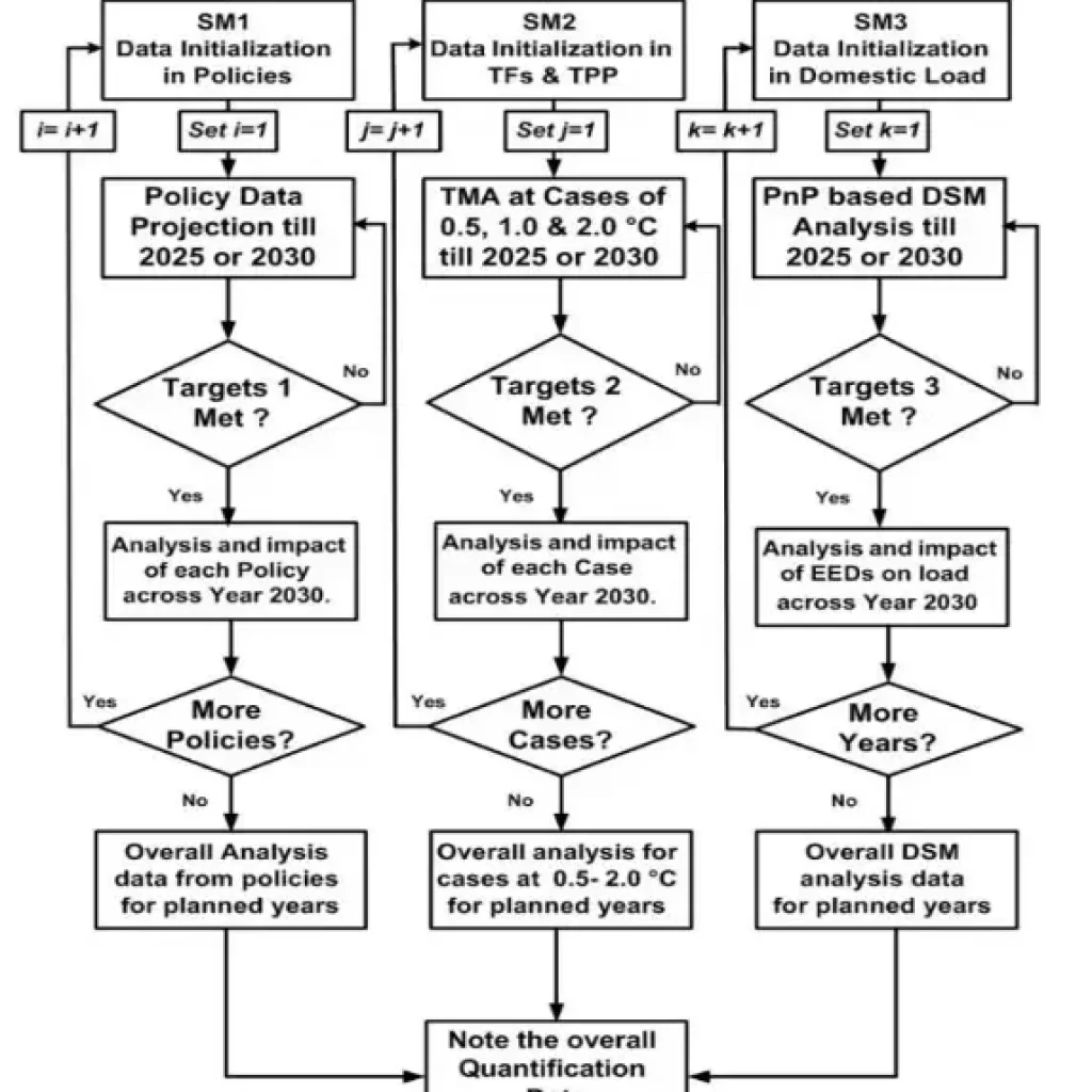 Flowchart of integrated quantification for climate impact analysis and smart grid solutions in domestic electrical grids.